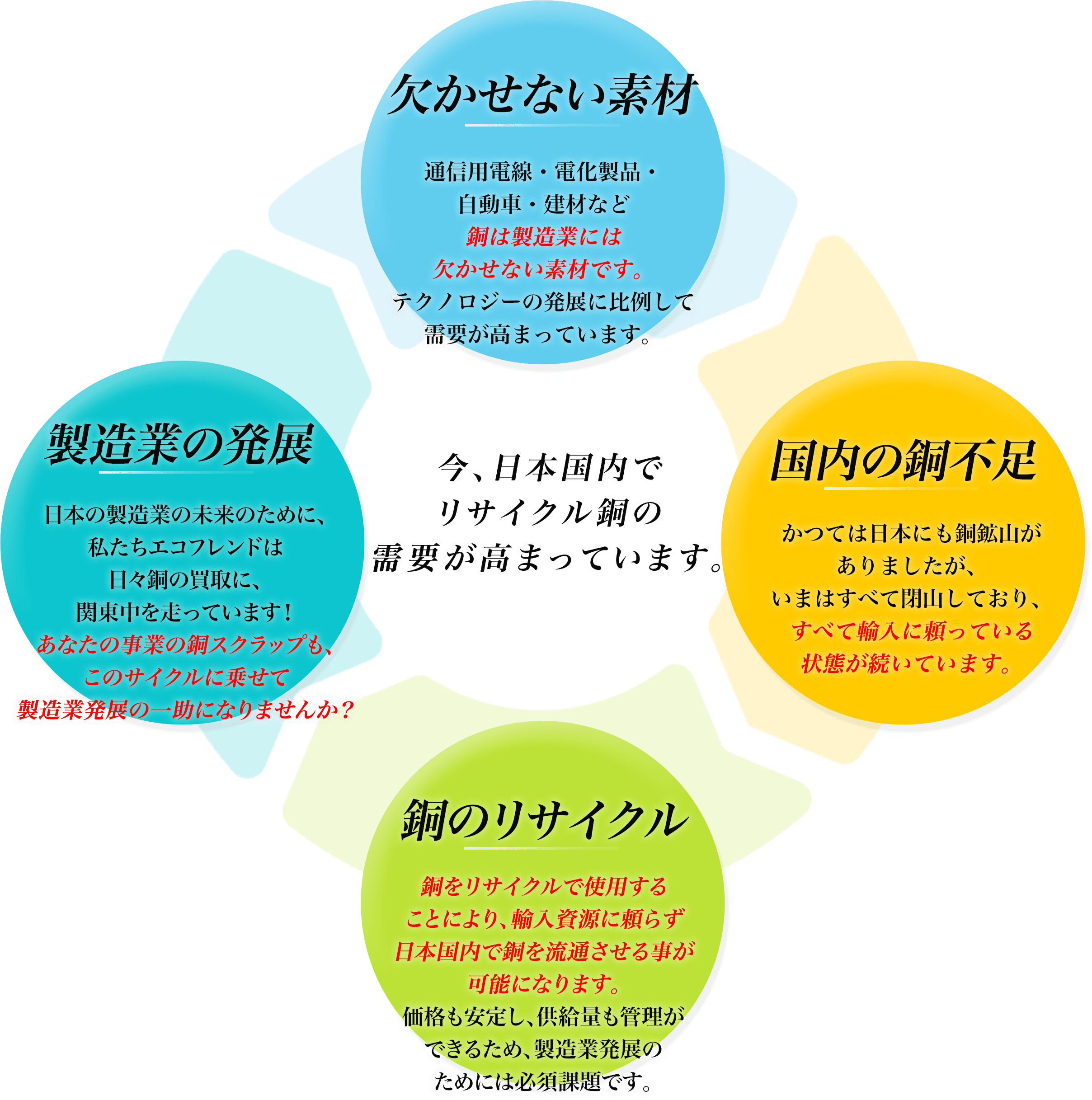 今、日本国内でリサイクル銅の需要が高まっています。　欠かせない素材　通信用電線・電化製品・自動車・建材など銅は製造業には欠かせない素材です。テクノロジーの発展に比例して需要が高まっています。　国内の銅不足 かつては日本にも銅鉱山が
ありましたが、いまはすべて閉山しており、すべて輸入に頼っている状態が続いています。　銅のリサイクル 銅をリサイクルで使用することにより、輸入資源に頼らず日本国内で銅を流通させる事が可能になります。価格も安定し、供給量も管理ができるため、製造業発展のためには必須課題です。 製造業の発展　日本の製造業の未来のために、私たちエコフレンドは日々銅の買取に、関東中を走っています！あなたの事業の銅スクラップも、このサイクルに乗せて製造業発展の一助になりませんか？